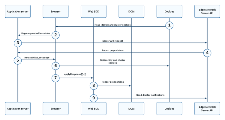 Diagramma di flusso visivo che mostra lordine dei passaggi eseguiti per distribuire la personalizzazione ibrida.