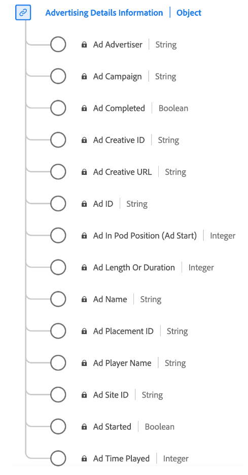 Diagramma del tipo di dati di Advertising Details Reporting.