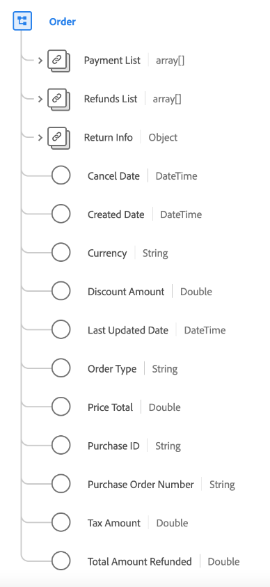 Diagramma del tipo di dati Order.