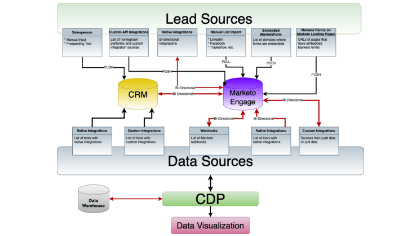Diagramma di flusso di Lead e Data Source