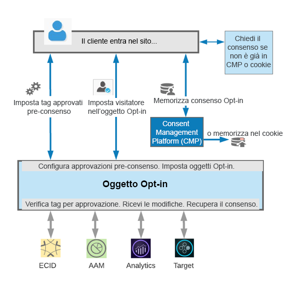 Diagramma del funzionamento del servizio Opt-in