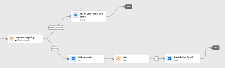 Destinazione cronologia acquisti con percorso di cross-selling per acquirenti e percorso di sviluppo per non acquirenti