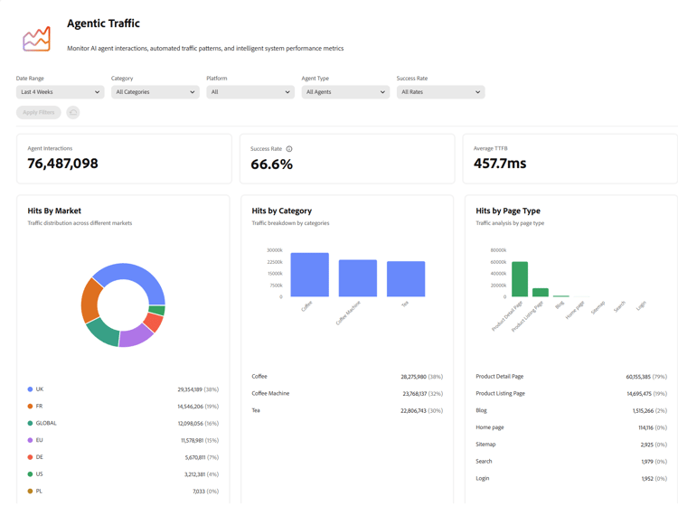 Distribuzione traffico
