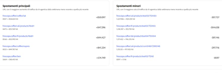 Risultati migliori e peggior