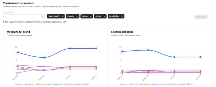 Confronto con altri brand