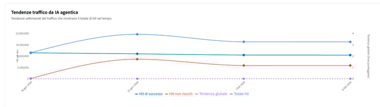 Tendenze traffico da IA agentica