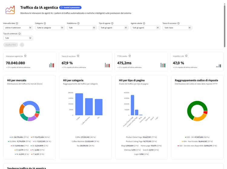 Distribuzione del traffico