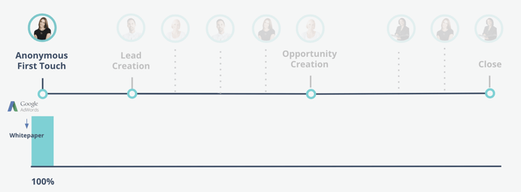 I punti di contatto si riferiscono alle interazioni che un potenziale cliente potenziale/cliente potenziale ha con il tuo account in linea o in linea