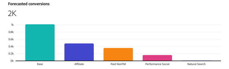 Visualizzazione delle conversioni previste