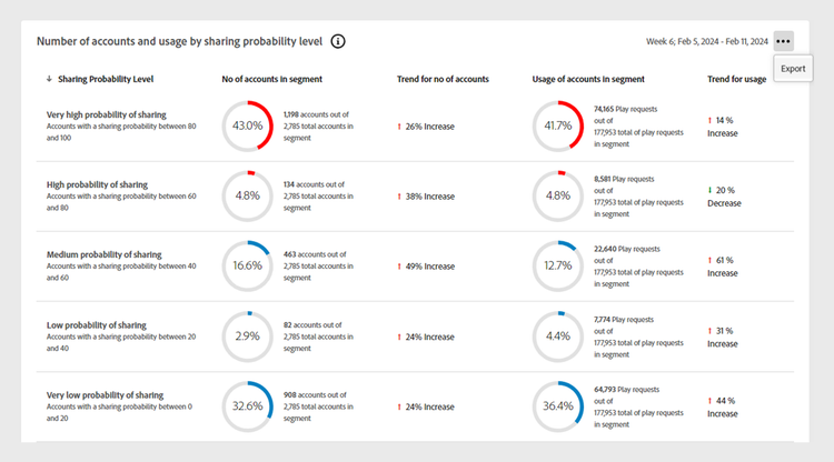 Esporta numero di account e utilizzo condividendo il livello di probabilità