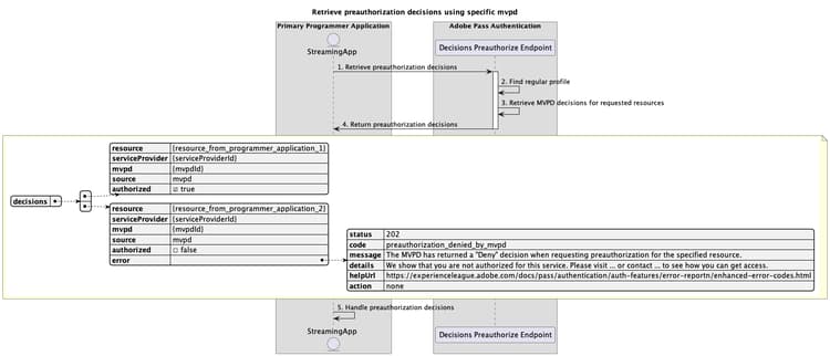 Recupera le decisioni di preautorizzazione utilizzando mvpd