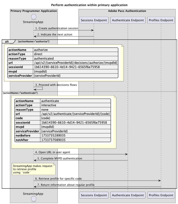 Esegui autenticazione nellapplicazione primaria