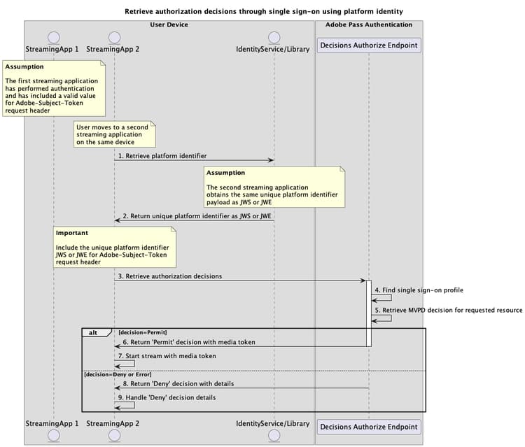Recuperare le decisioni di autorizzazione tramite Single Sign-On utilizzando lidentità della piattaforma