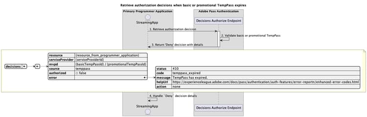 Recupera le decisioni di autorizzazione alla scadenza del TempPass di base o promozionale