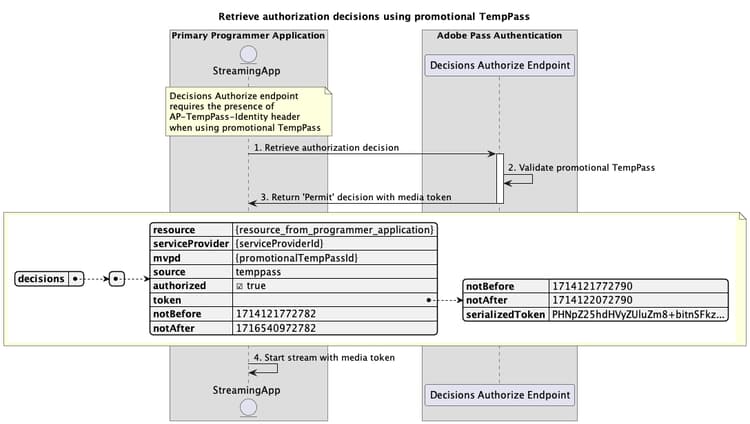 Recupera le decisioni di autorizzazione tramite TempPass promozionale