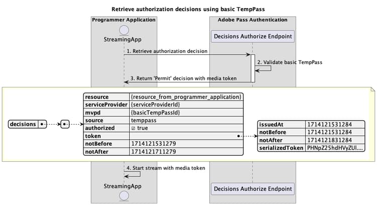 Recupera le decisioni di autorizzazione tramite TempPass di base