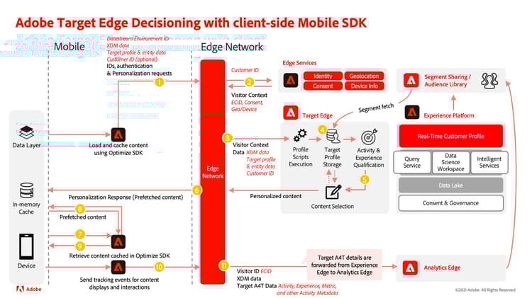 Adobe Target Edge Decisioning con Mobile SDK lato client