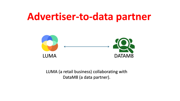 Esempio di collaborazione tra inserzionisti e partner dati.