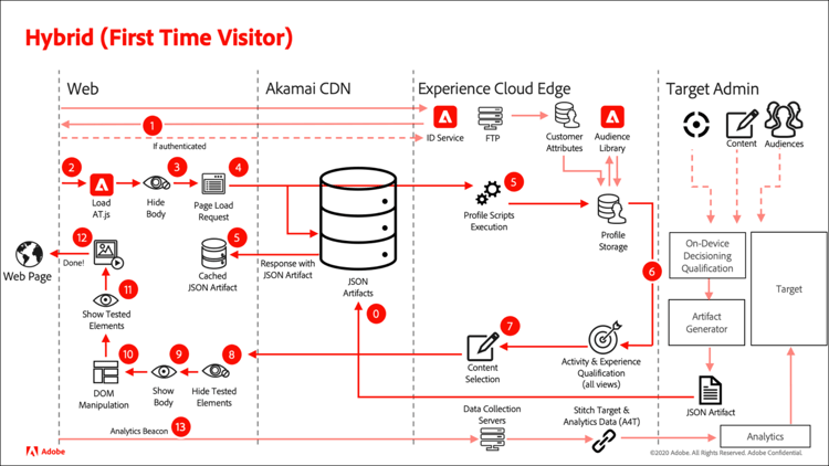 Diagramma di flusso ibrido per un nuovo visitatore