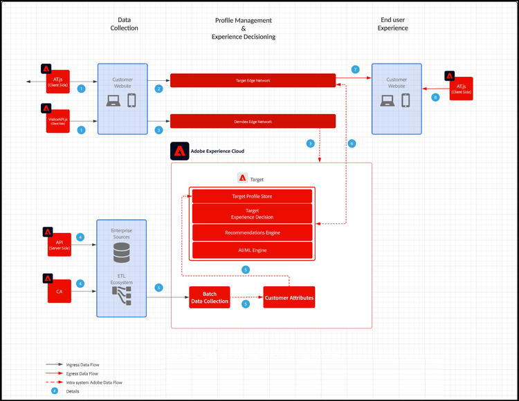 Diagramma dell’architettura di Adobe Target