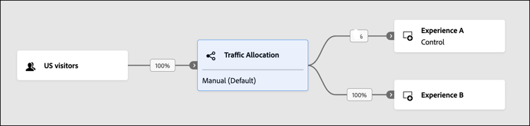Priorità una esperienza