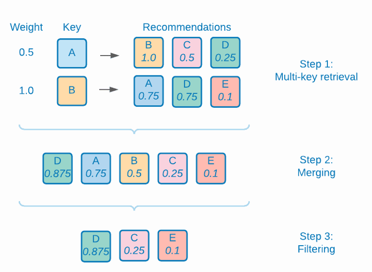 Diagramma che mostra lelaborazione degli algoritmi a più chiavi