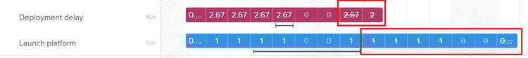 Ore allocate annullate