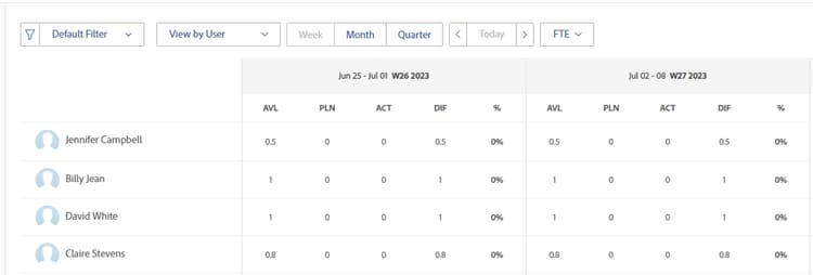 Visualizzazione Pianificazione risorse per utente e FTE