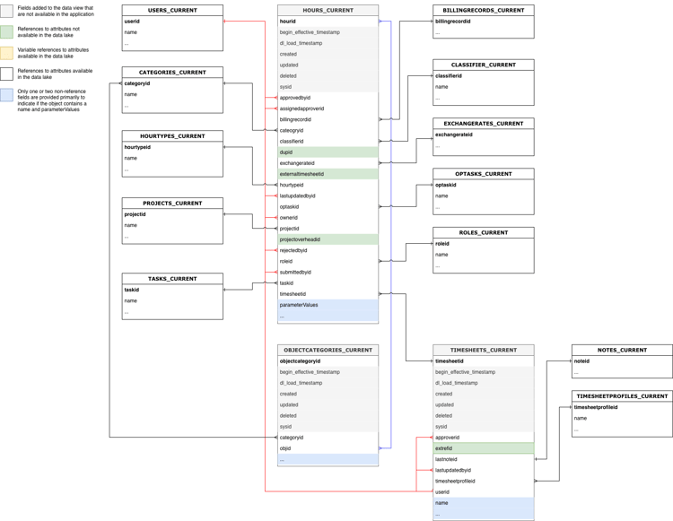 Diagramma delle relazioni tra le entità Ore e Schede orario