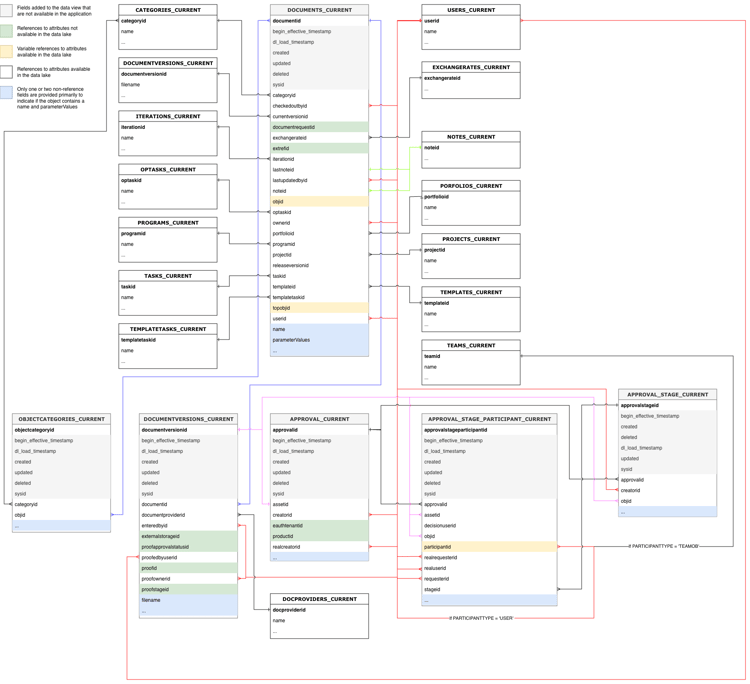 Diagramma relazioni entità documenti e approvazione documenti