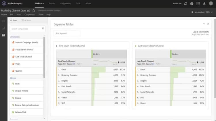 Utilizzo di analisi incrociate per esplorare le attribuzioni marketing di base in Analysis Workspace