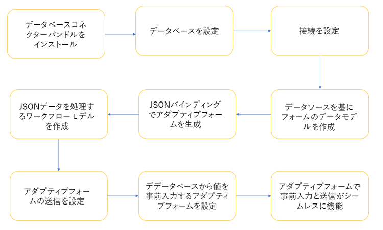 データベースとの統合手順