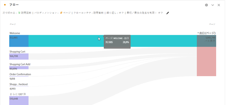 訪問回数、パスディメンション：ページおよびフローコンテナ：訪問者で終わりを示すフロー出力の例