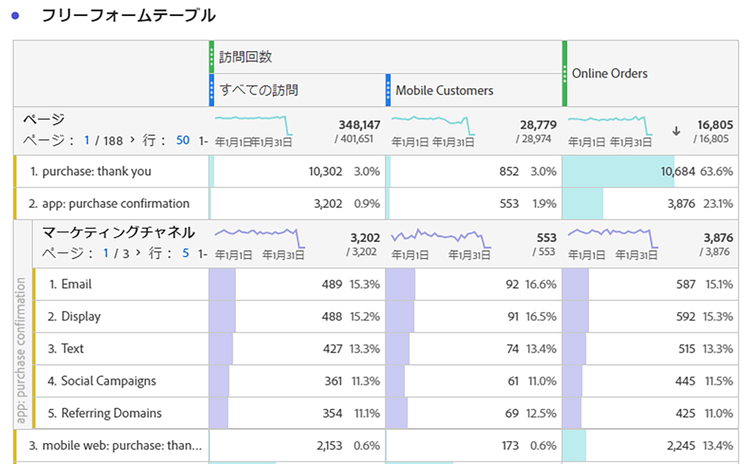 複数の web ページの訪問およびオンライン注文を含む、行と列のコンポーネントを表示するフリーフォームテーブル。