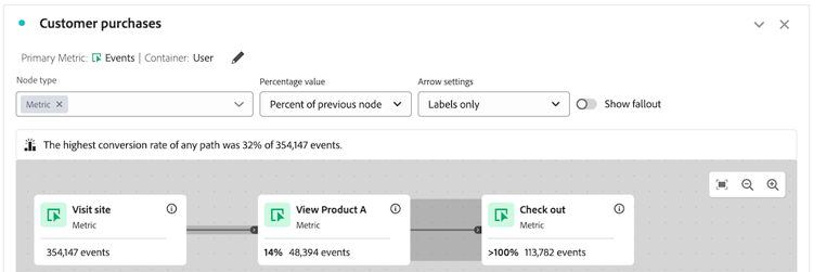 前のノードよりも割合が高いノードを持つジャーニー