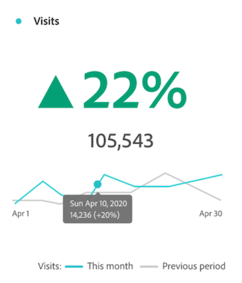 訪問の統計