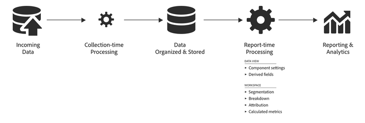 Customer Journey Analytics のレポート時の処理