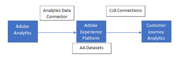 データは、Adobe Analytics からデータコネクタを経由して Adobe Experience Platform に、CJA 接続を使用して Custoer Journey Analytics に送られます。