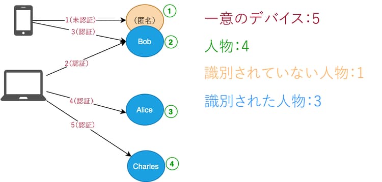 一意のデバイス数