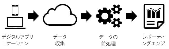 従来の処理パイプライン