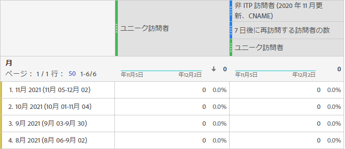 7 日後に再訪する訪問者の割合