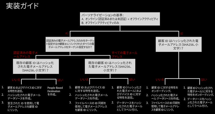 pbd-implementation