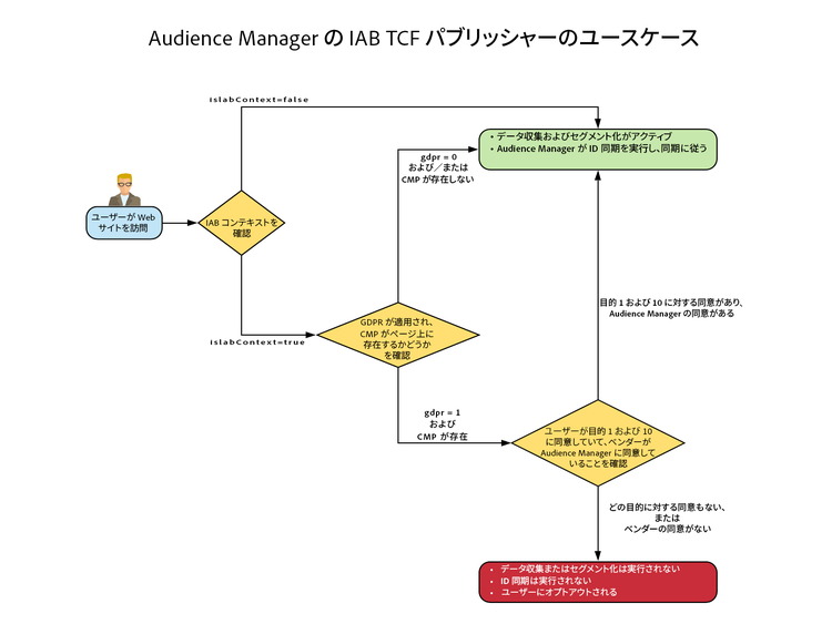 パブリッシャーのユースケース