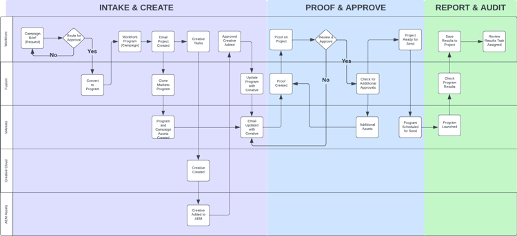 Campaign の計画から実行 – 自動化のユースケース ​