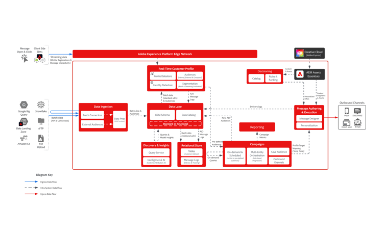 参照アーキテクチャ Adobe Journey Optimizer Campaign Orchestration