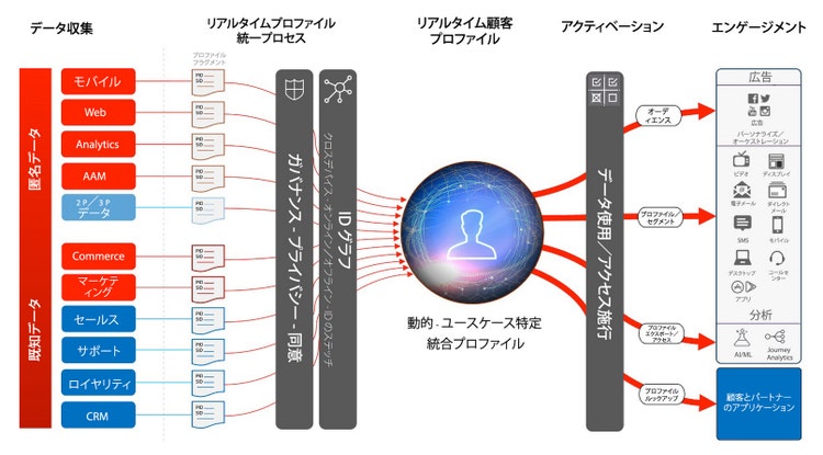 リアルタイム顧客プロファイルの参照アーキテクチャ