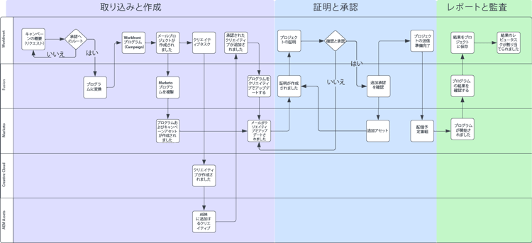 Campaign の計画から実行 – 自動化のユースケース