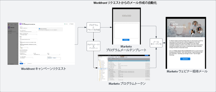 取り込みとブループリントの作成