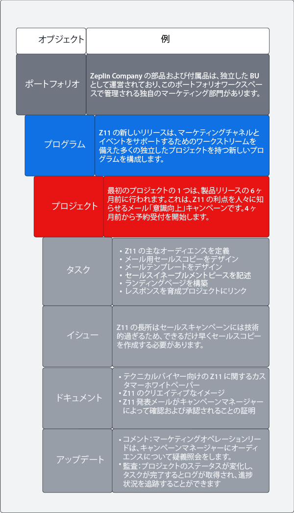 マーケティングイニシアチブの作業管理の例