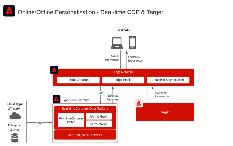 ​ オンライン/オフライン Web Personalization ブループリントの参照アーキテクチャ ​